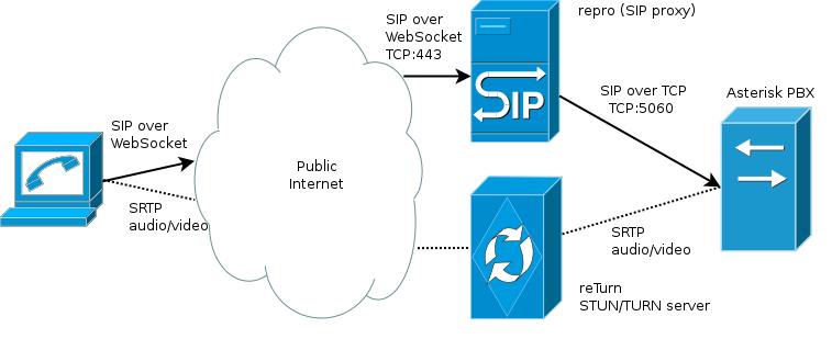 sip-js-asterisk