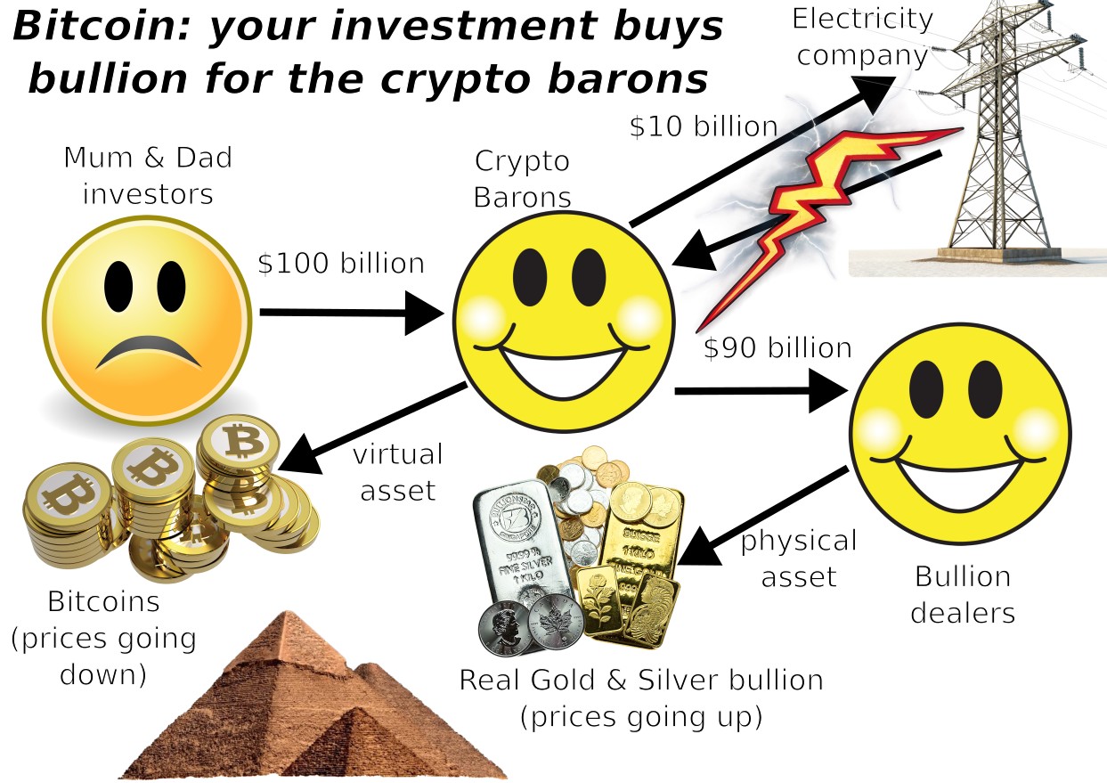 Bitcoin, gold, silver, ponzi scheme, pump dump, Jeffrey Epstein