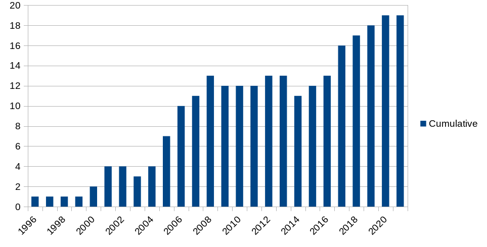 Debian Women cumulative